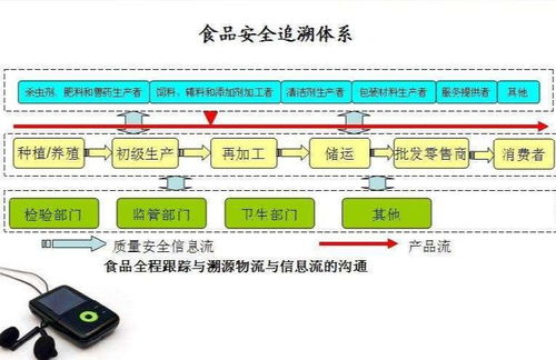 构建透明未来 食品安全溯源体系中的信息系统集成服务